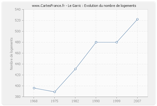 Le Garric : Evolution du nombre de logements